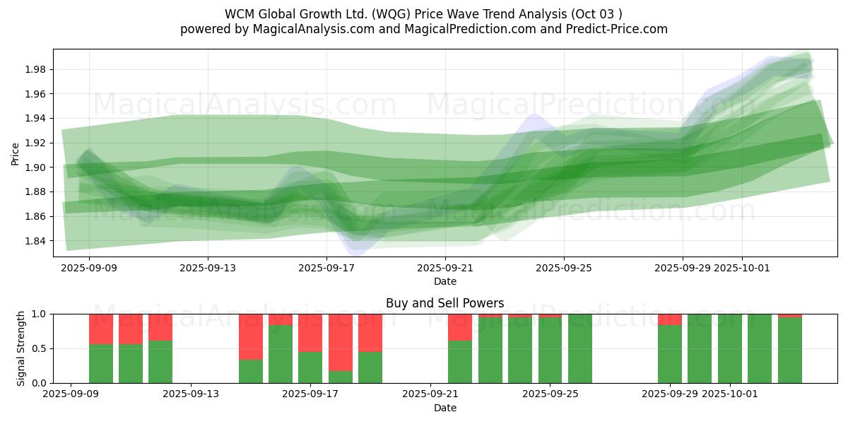 WCM Global Growth Ltd. (WQG) Support and Resistance area (02 Oct) 