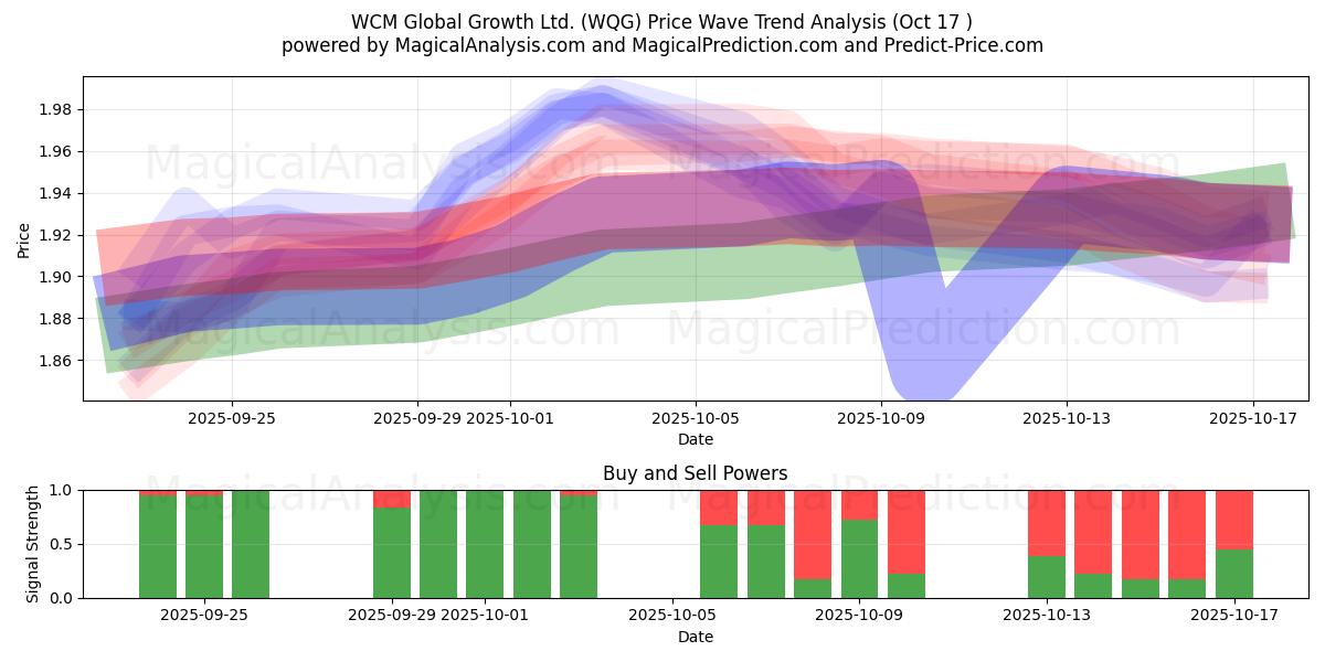 WCM Global Growth Ltd. (WQG) Support and Resistance area (16 Oct) WCM Global Growth Ltd. (WQG) Support and Resistance area (16 Oct)