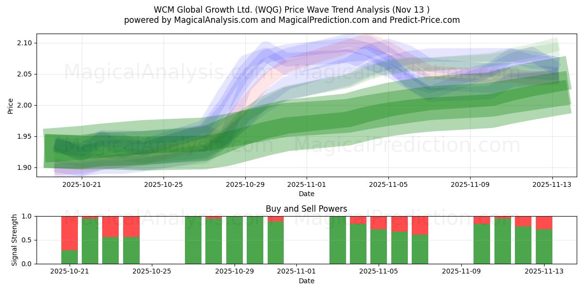 WCM Global Growth Ltd. (WQG) Support and Resistance area (12 Nov) 