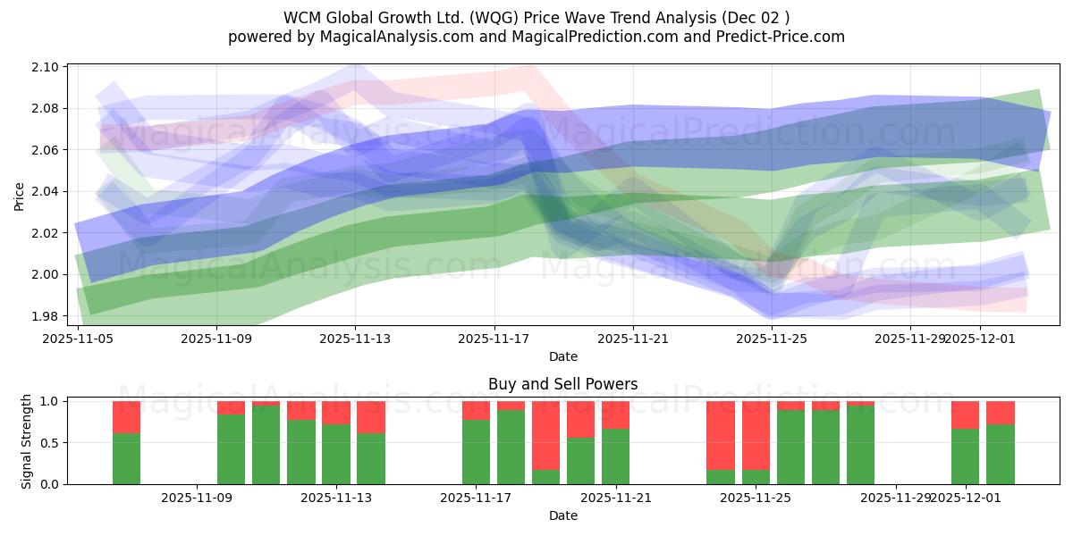  WCM Global Growth Ltd. (WQG) Support and Resistance area (01 Dec) 