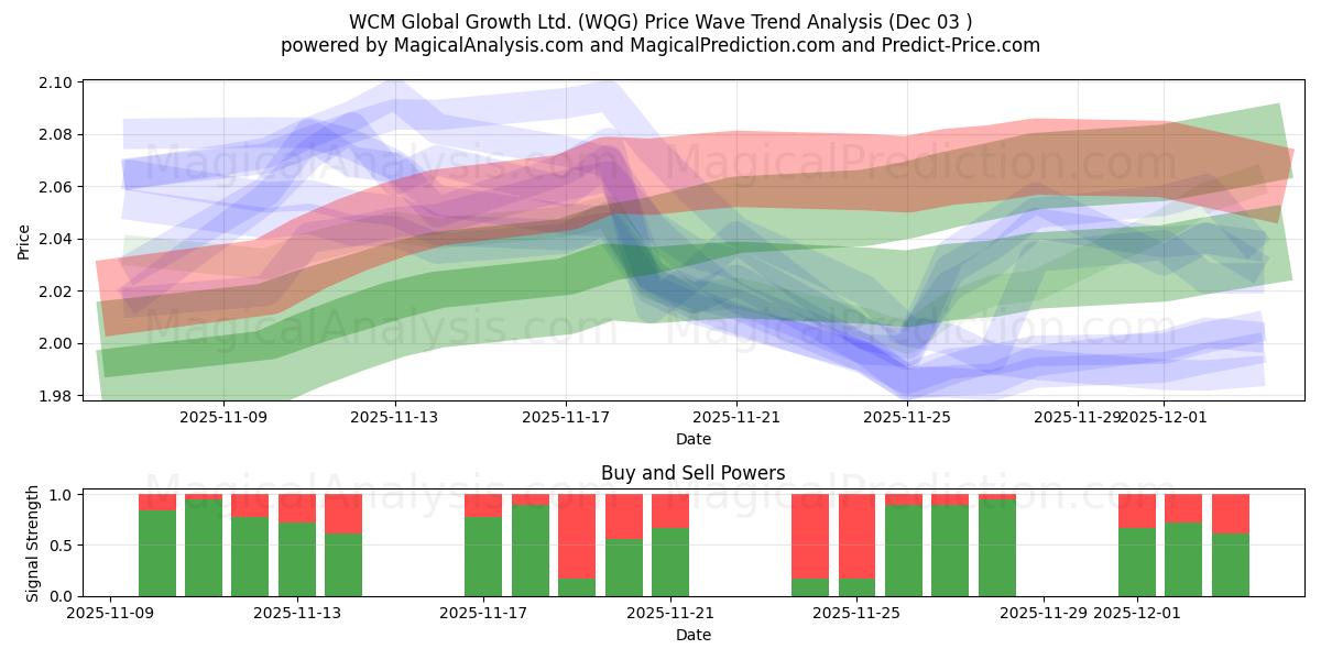  WCM Global Growth Ltd. (WQG) Support and Resistance area (02 Dec) 
