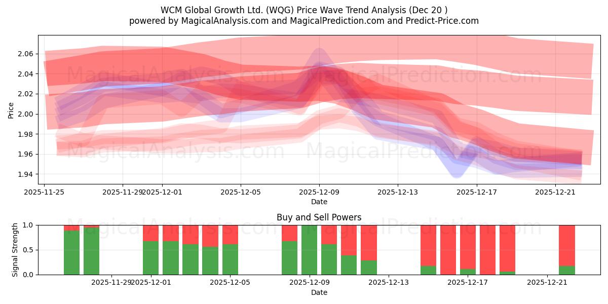  WCM Global Growth Ltd. (WQG) Support and Resistance area (19 Dec) 