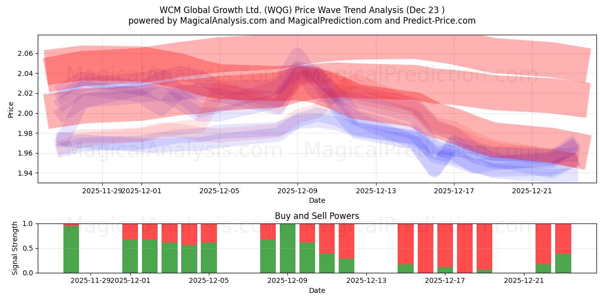  WCM Global Growth Ltd. (WQG) Support and Resistance area (22 Dec) 