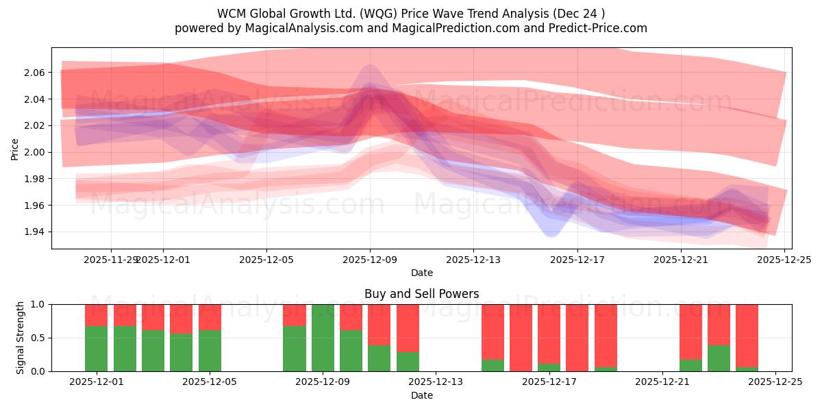  WCM Global Growth Ltd. (WQG) Support and Resistance area (23 Dec) 