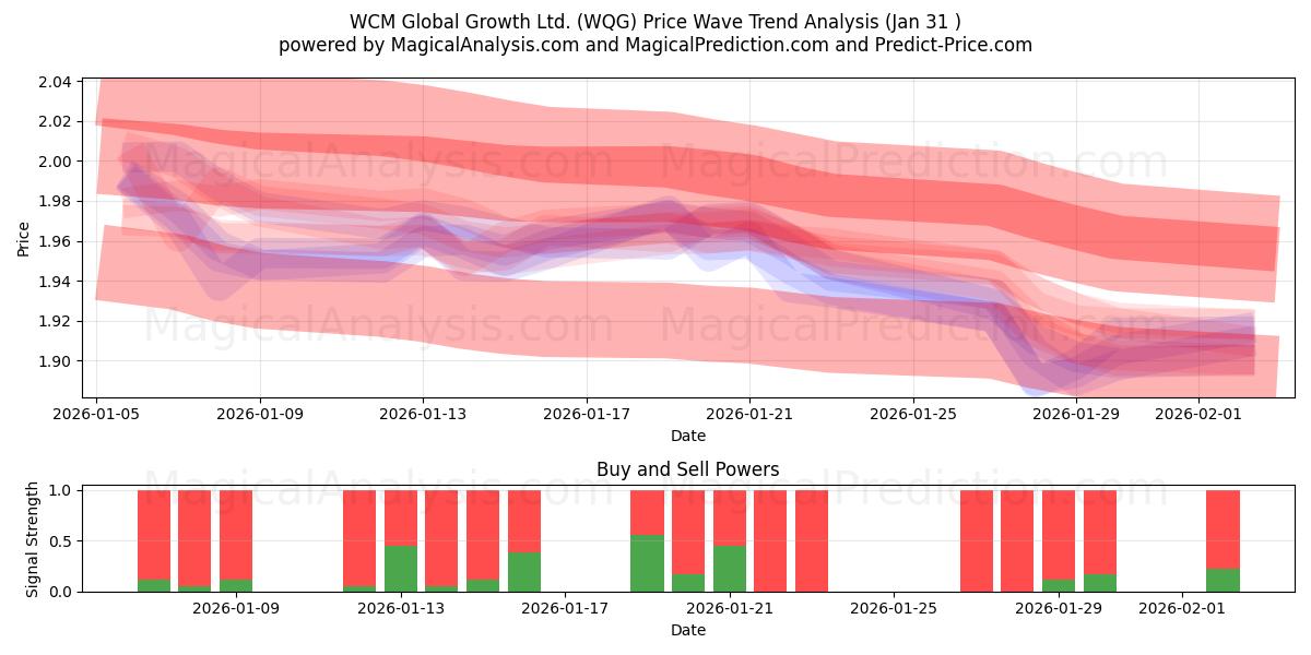  WCM Global Growth Ltd. (WQG) Support and Resistance area (30 Jan) 
