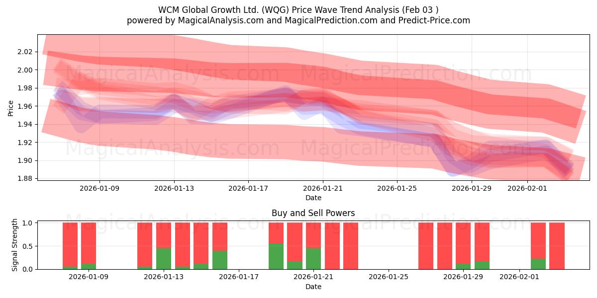  WCM Global Growth Ltd. (WQG) Support and Resistance area (02 Feb) 