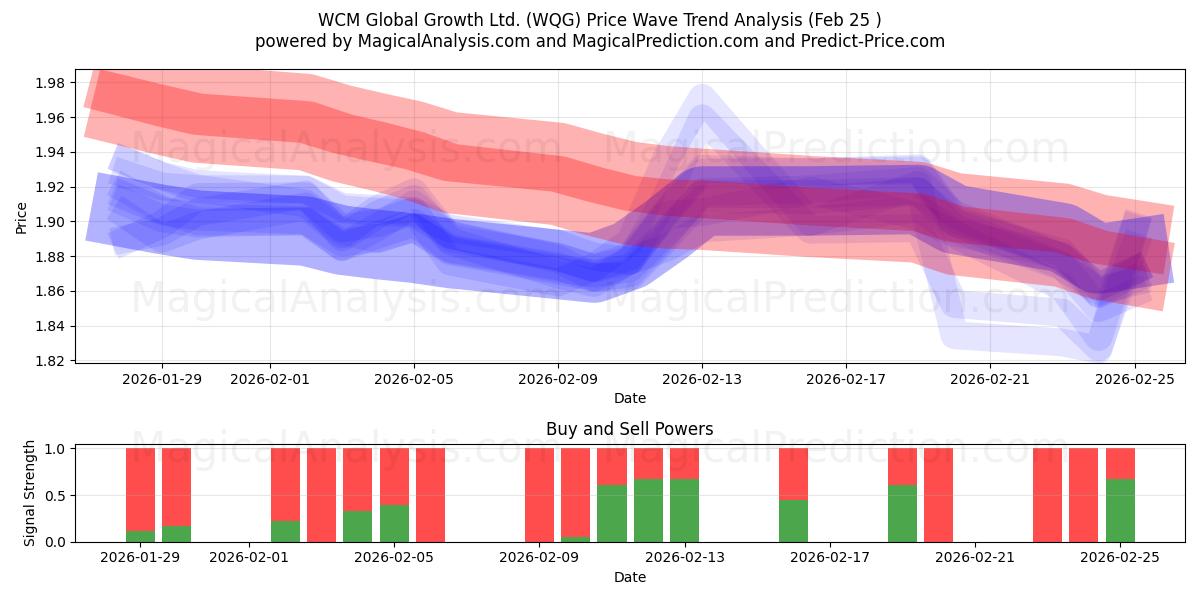 WCM Global Growth Ltd. (WQG) Support and Resistance area (24 Feb) 