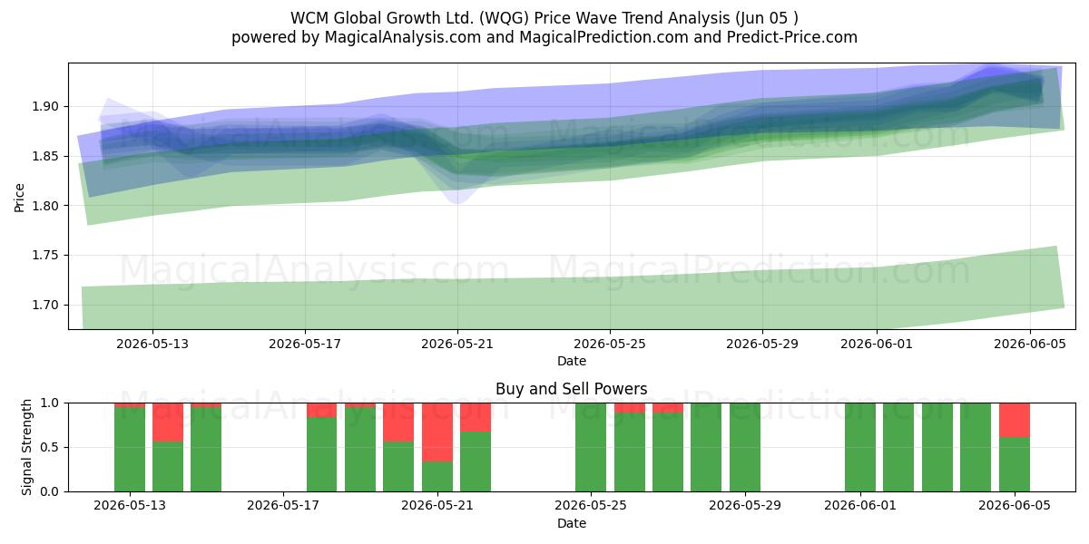  WCM Global Growth Ltd. (WQG) Support and Resistance area (04 Jun) 