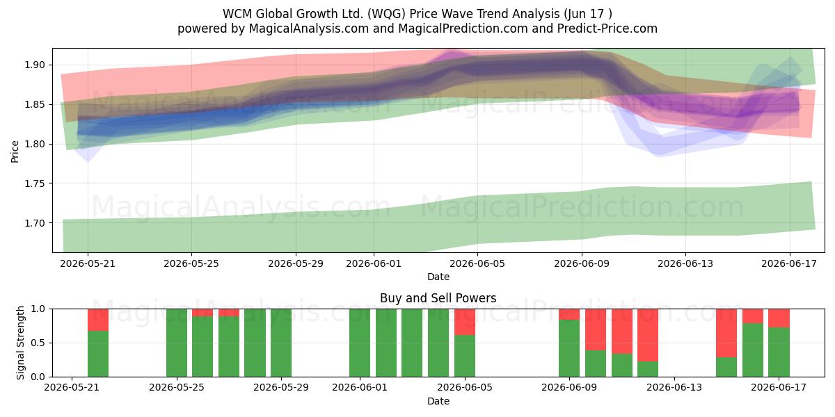  WCM Global Growth Ltd. (WQG) Support and Resistance area (09 Jun) 
