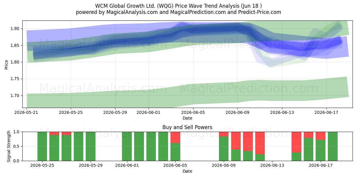  WCM Global Growth Ltd. (WQG) Support and Resistance area (10 Jun) 