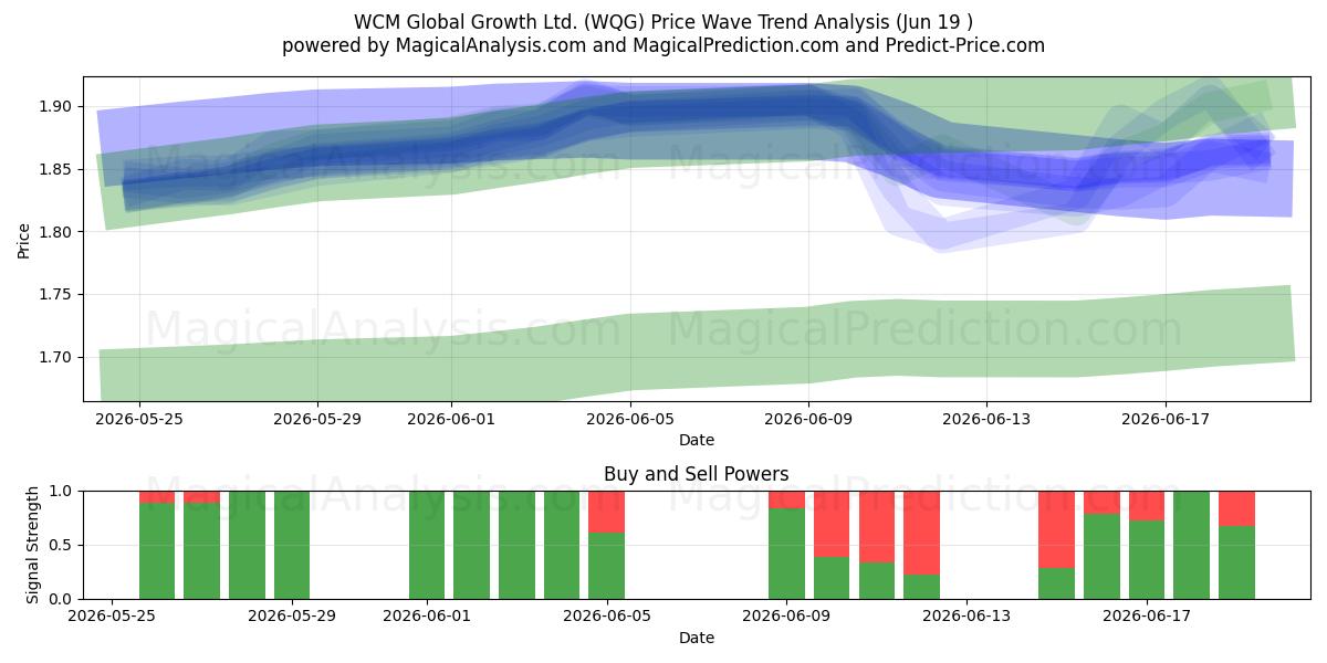  WCM Global Growth Ltd. (WQG) Support and Resistance area (18 Jun) 