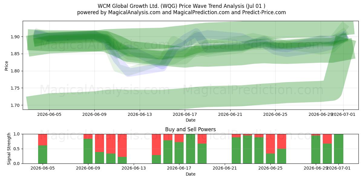  WCM Global Growth Ltd. (WQG) Support and Resistance area (30 Jun) 