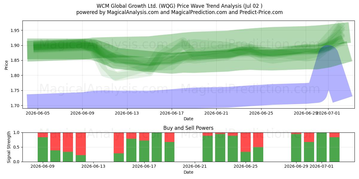  WCM Global Growth Ltd. (WQG) Support and Resistance area (01 Jul) 