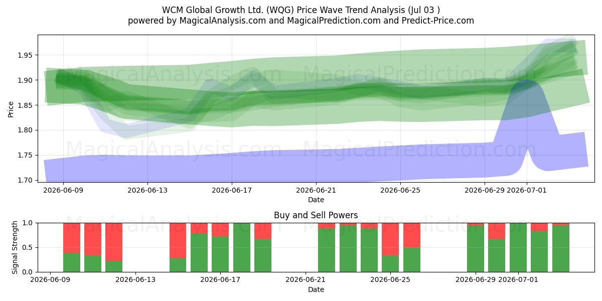  WCM Global Growth Ltd. (WQG) Support and Resistance area (02 Jul) 