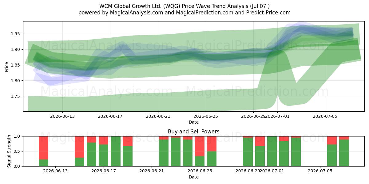  WCM Global Growth Ltd. (WQG) Support and Resistance area (06 Jul) 