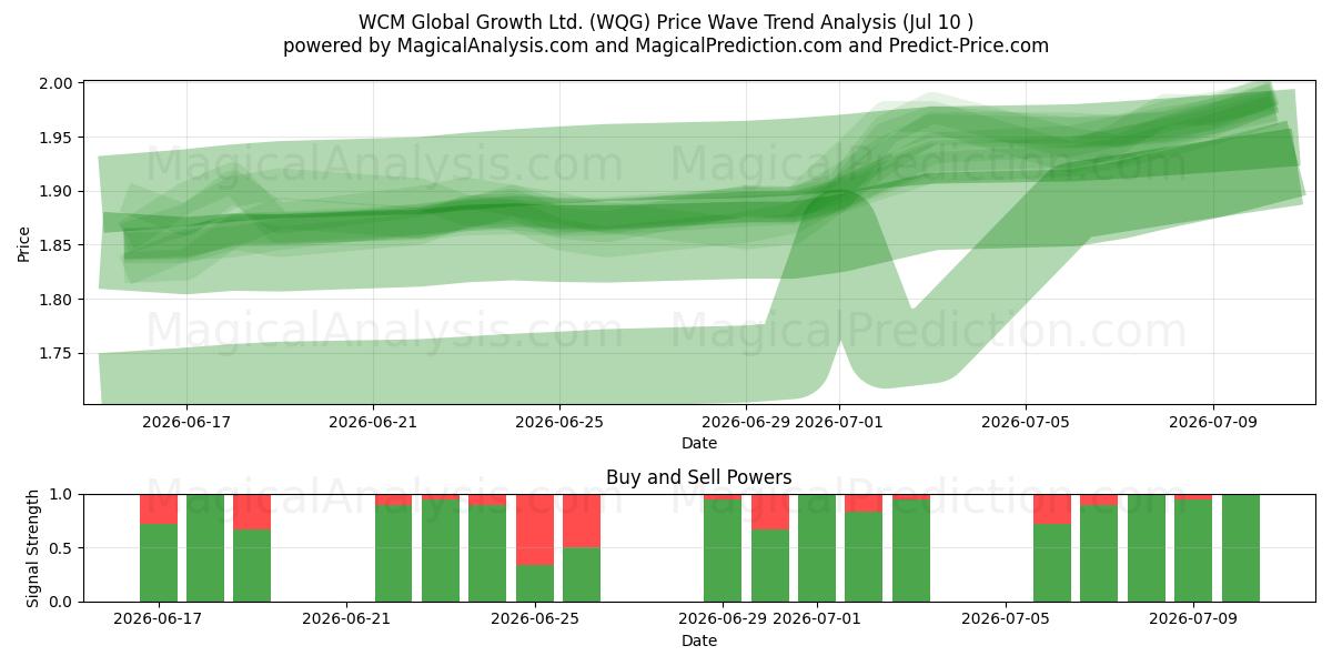  WCM Global Growth Ltd. (WQG) Support and Resistance area (09 Jul) 