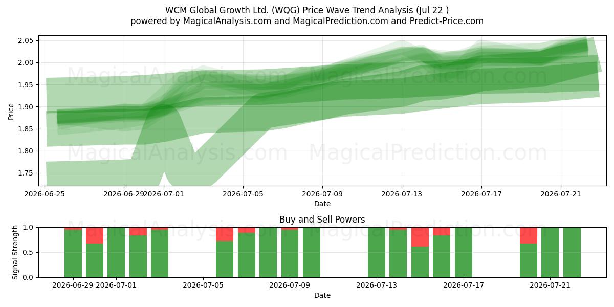  WCM Global Growth Ltd. (WQG) Support and Resistance area (21 Jul) 