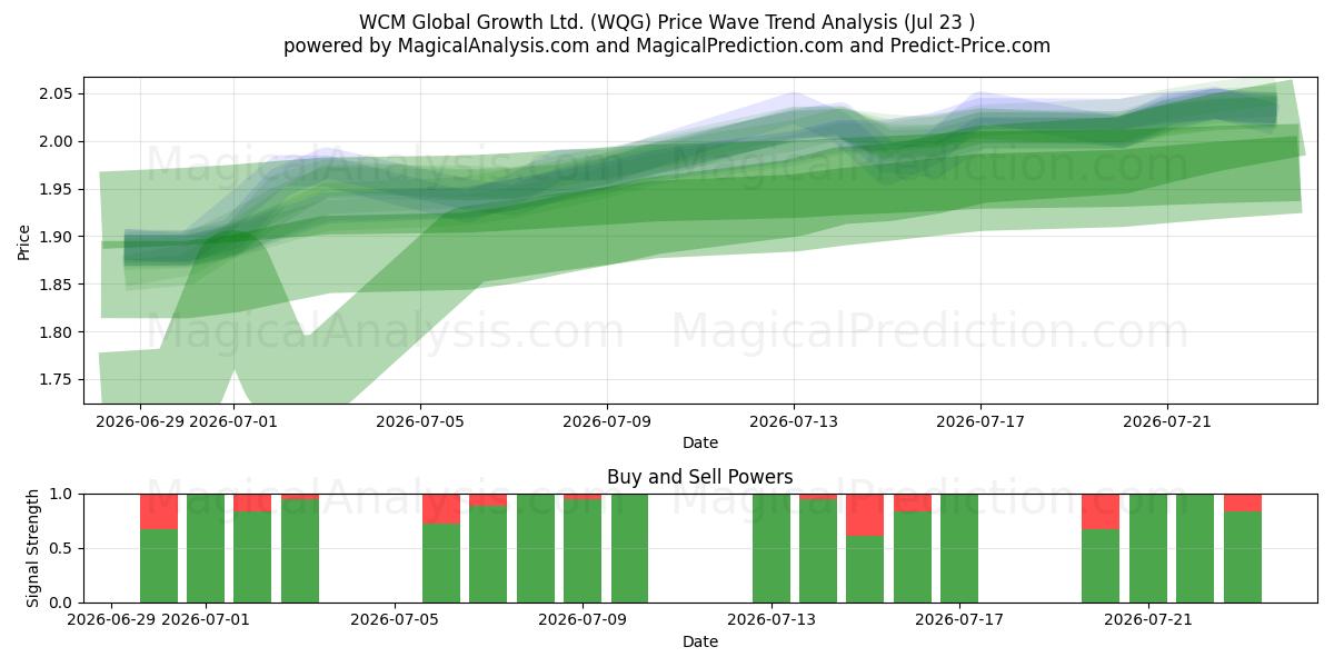  WCM Global Growth Ltd. (WQG) Support and Resistance area (22 Jul) 