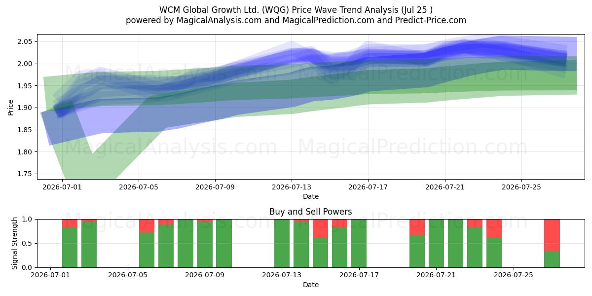  WCM Global Growth Ltd. (WQG) Support and Resistance area (24 Jul) 