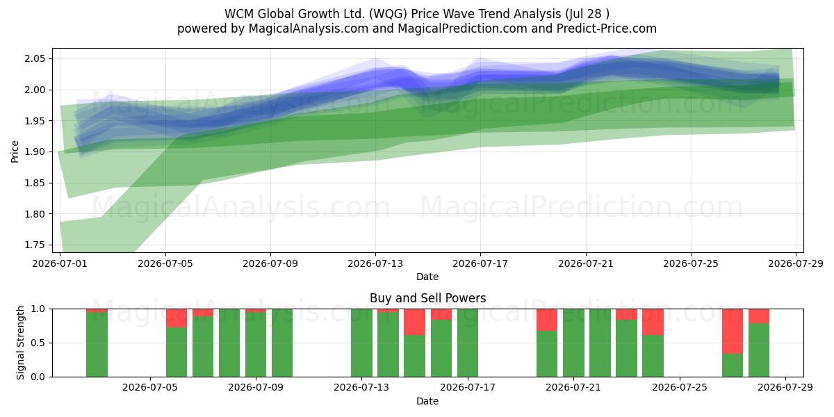 WCM Global Growth Ltd. (WQG) Support and Resistance area (27 Jul) 