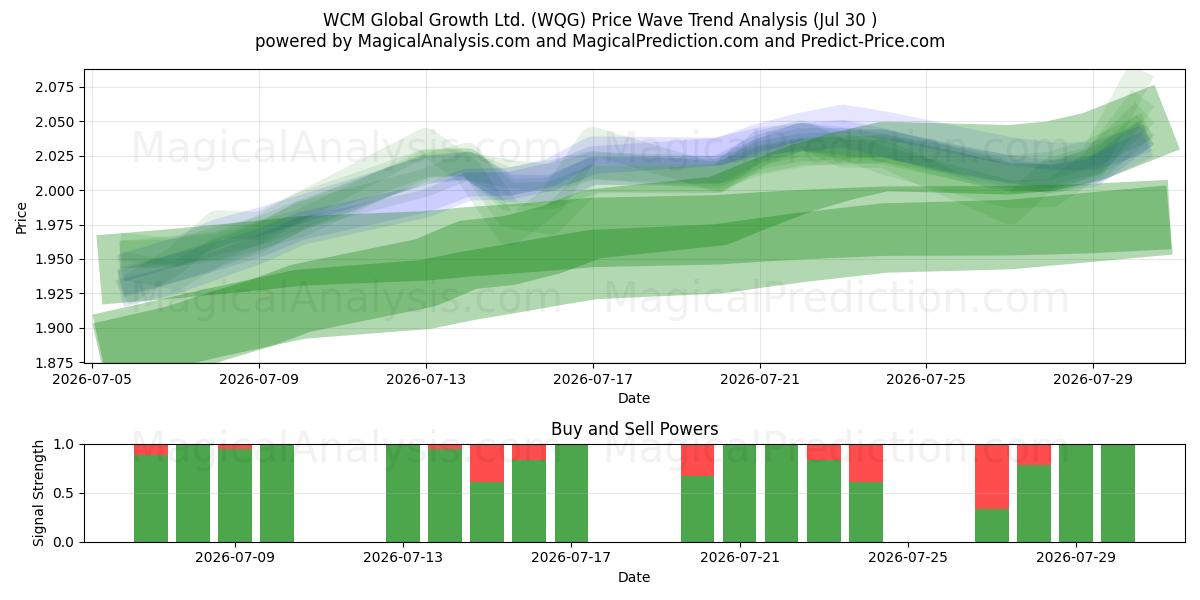  WCM Global Growth Ltd. (WQG) Support and Resistance area (29 Jul) 