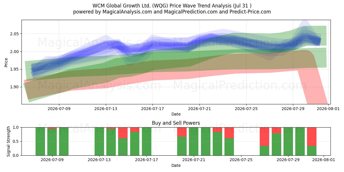  WCM Global Growth Ltd. (WQG) Support and Resistance area (30 Jul) 