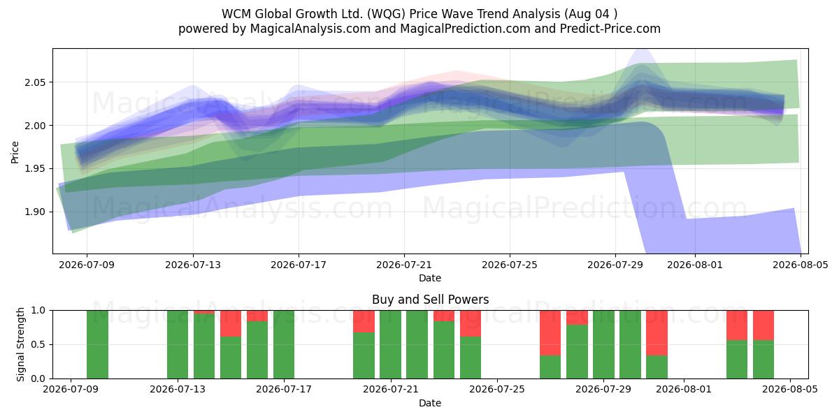 WCM Global Growth Ltd. (WQG) Support and Resistance area (31 Jul) 