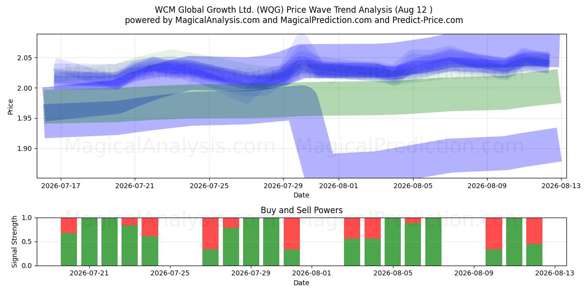  WCM Global Growth Ltd. (WQG) Support and Resistance area (10 Aug) 