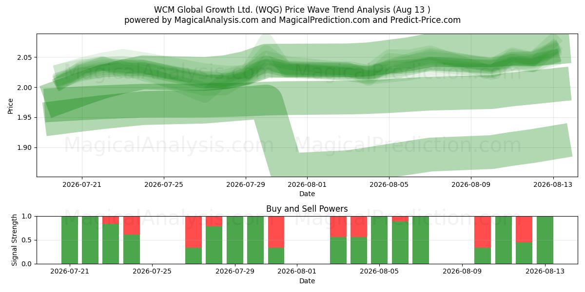  WCM Global Growth Ltd. (WQG) Support and Resistance area (11 Aug) 