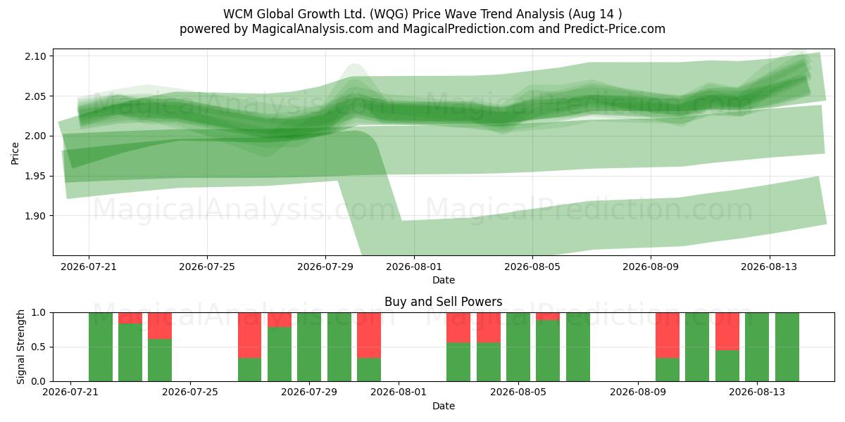  WCM Global Growth Ltd. (WQG) Support and Resistance area (13 Aug) 