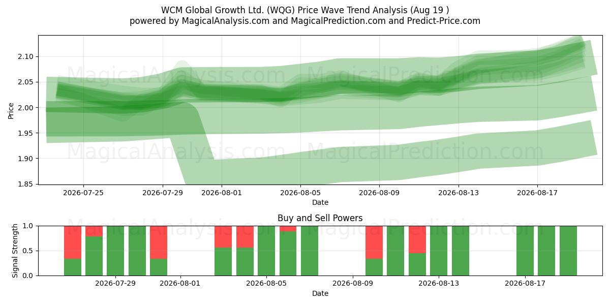  WCM Global Growth Ltd. (WQG) Support and Resistance area (17 Aug) 