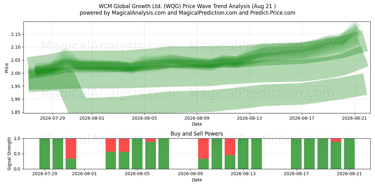  WCM Global Growth Ltd. (WQG) Support and Resistance area (18 Aug) 