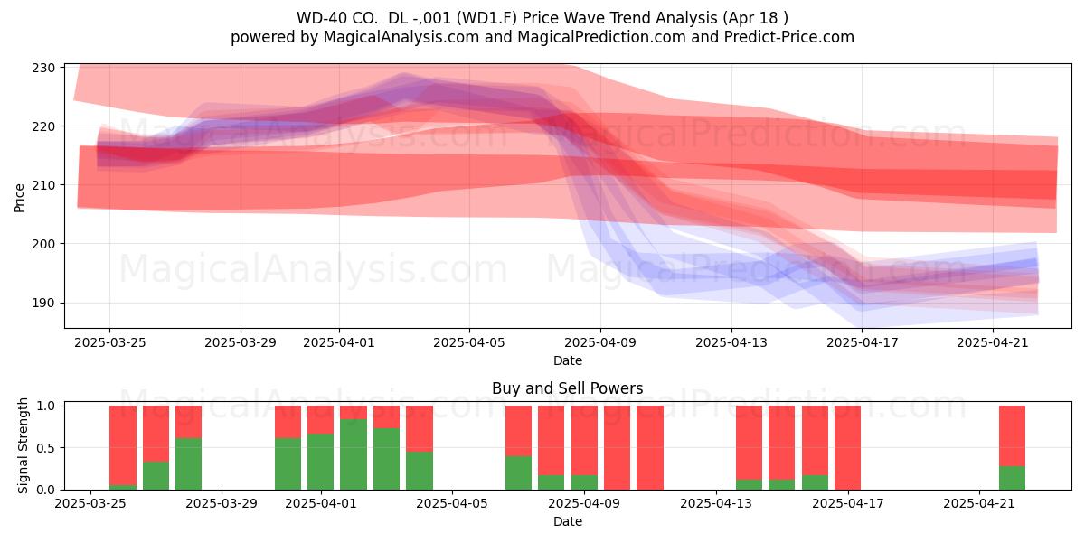  WD-40 CO.  DL -,001 (WD1.F) Support and Resistance area (18 Apr) 