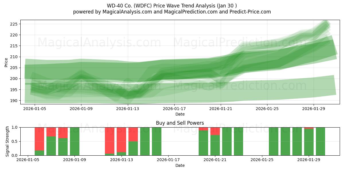  WD-40 Co. (WDFC) Support and Resistance area (29 Jan) 
