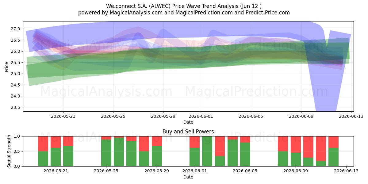  We.connect S.A. (ALWEC) Support and Resistance area (11 Jun) 