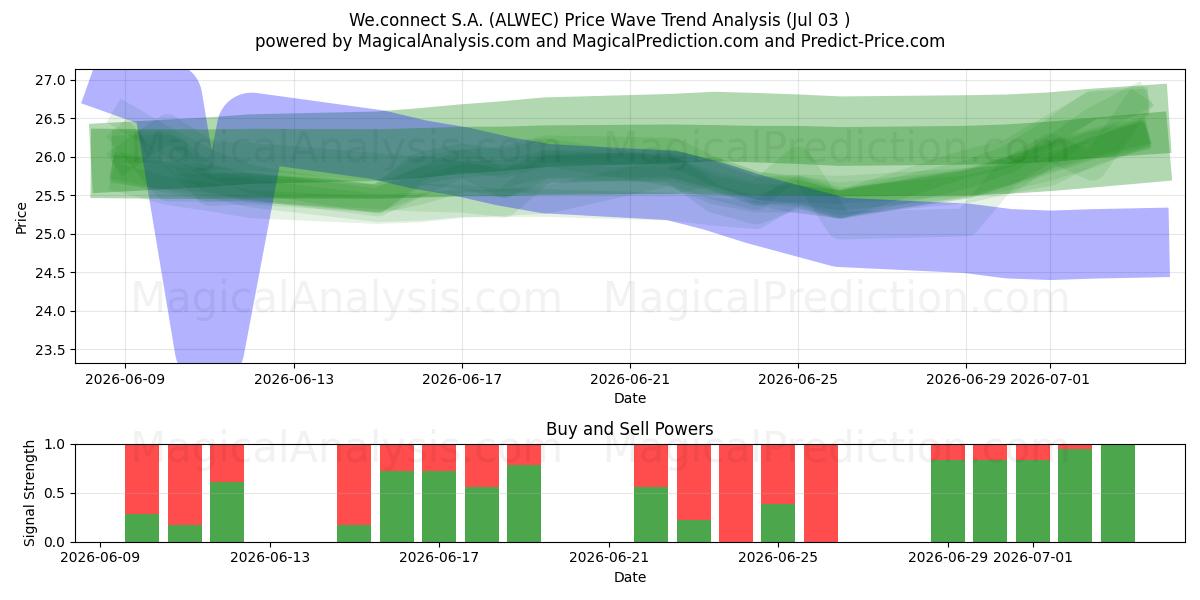  We.connect S.A. (ALWEC) Support and Resistance area (02 Jul) 