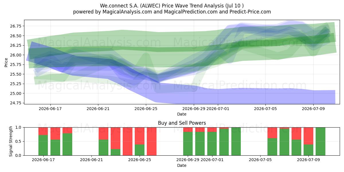 We.connect S.A. (ALWEC) Support and Resistance area (09 Jul) 