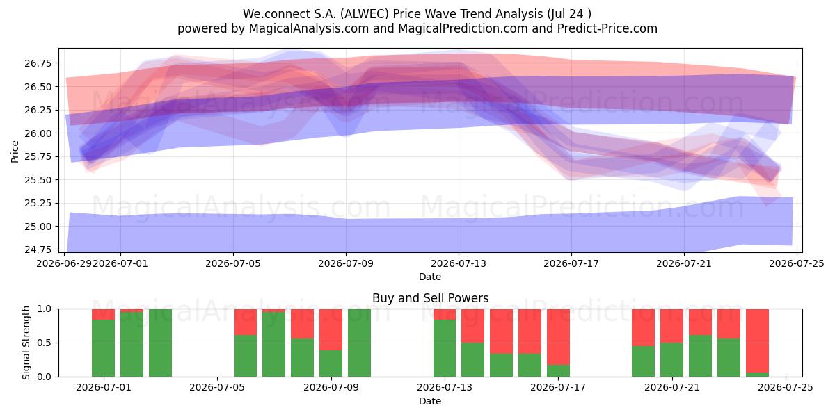  We.connect S.A. (ALWEC) Support and Resistance area (23 Jul) 