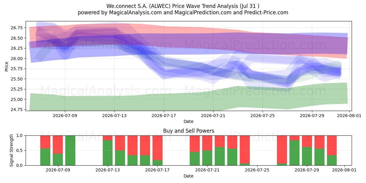  We.connect S.A. (ALWEC) Support and Resistance area (30 Jul) 
