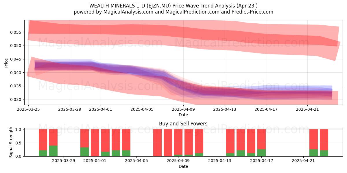  WEALTH MINERALS LTD (EJZN.MU) Support and Resistance area (23 Apr) 
