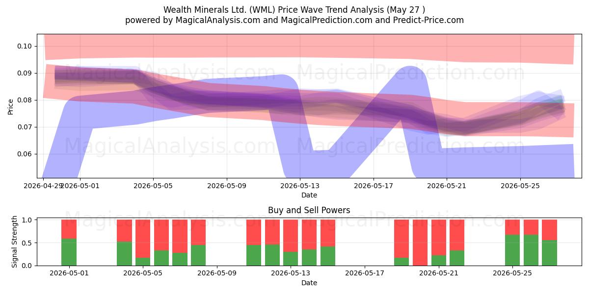  Wealth Minerals Ltd. (WML) Support and Resistance area (26 May) 