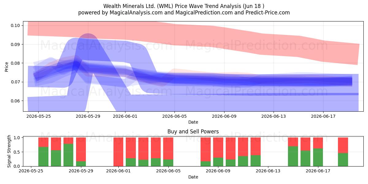  Wealth Minerals Ltd. (WML) Support and Resistance area (17 Jun) 
