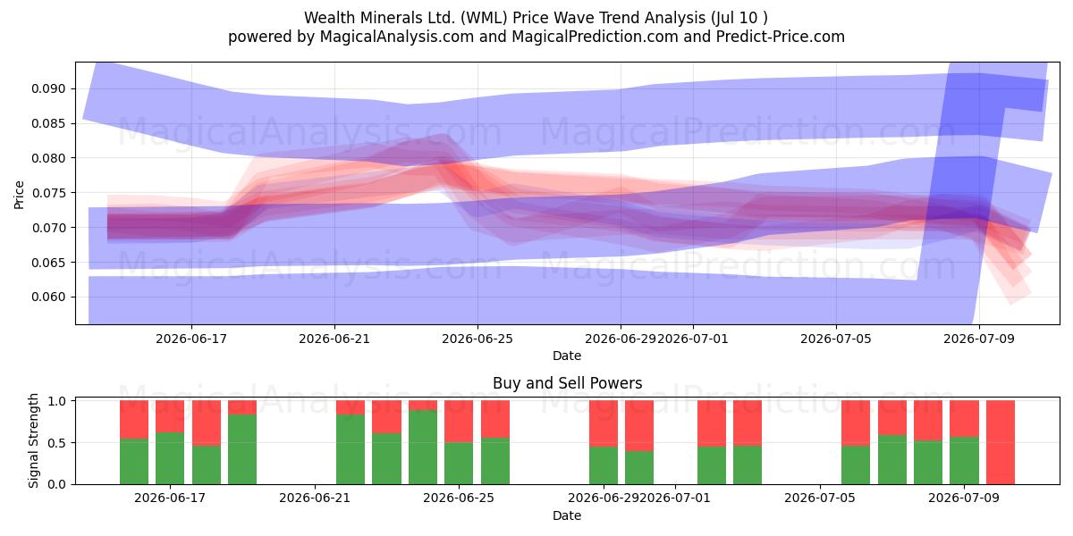  Wealth Minerals Ltd. (WML) Support and Resistance area (09 Jul) 