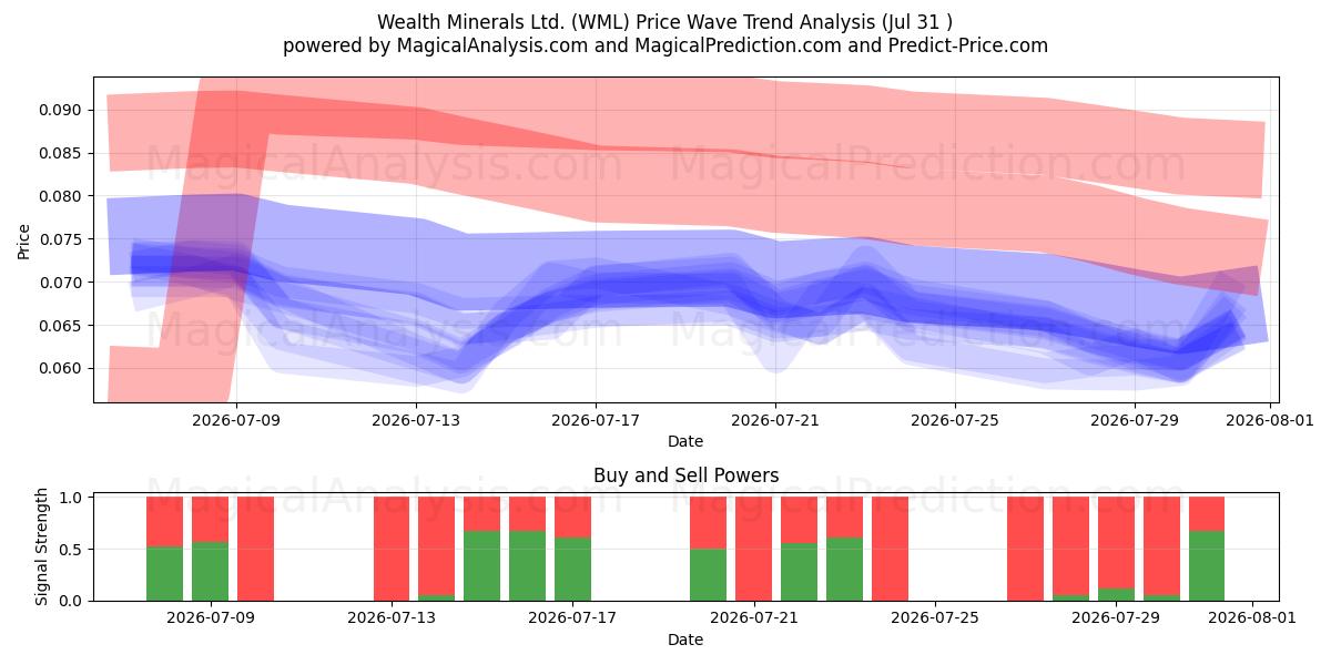  Wealth Minerals Ltd. (WML) Support and Resistance area (30 Jul) 