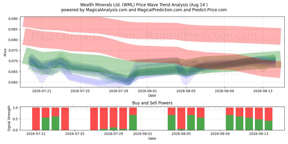  Wealth Minerals Ltd. (WML) Support and Resistance area (13 Aug) 