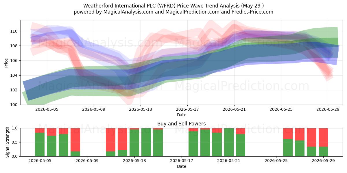  Weatherford International PLC (WFRD) Support and Resistance area (28 May) 