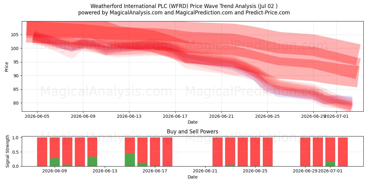  Weatherford International PLC (WFRD) Support and Resistance area (01 Jul) 