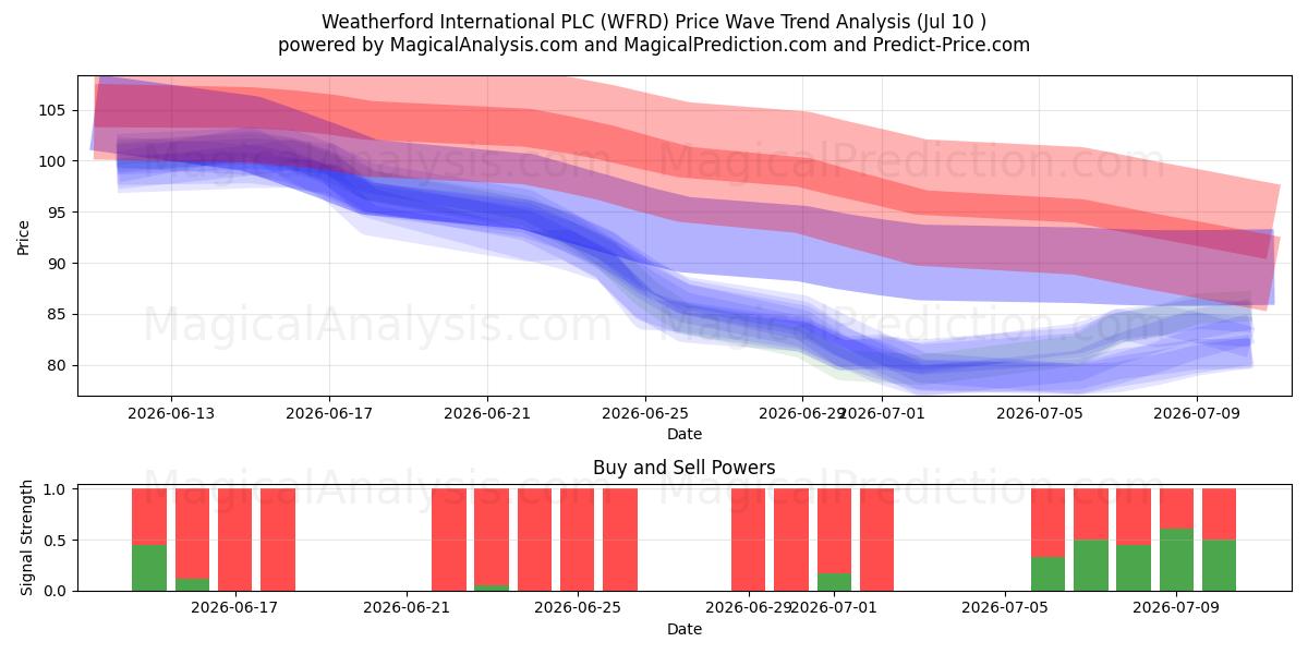  Weatherford International PLC (WFRD) Support and Resistance area (09 Jul) 