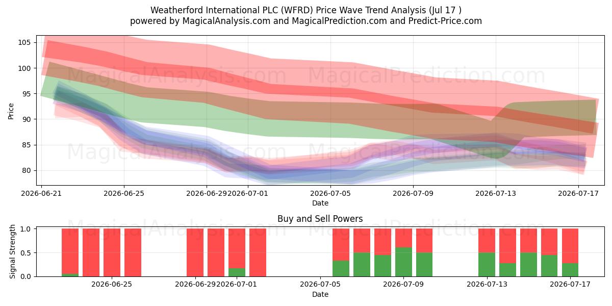  Weatherford International PLC (WFRD) Support and Resistance area (16 Jul) 