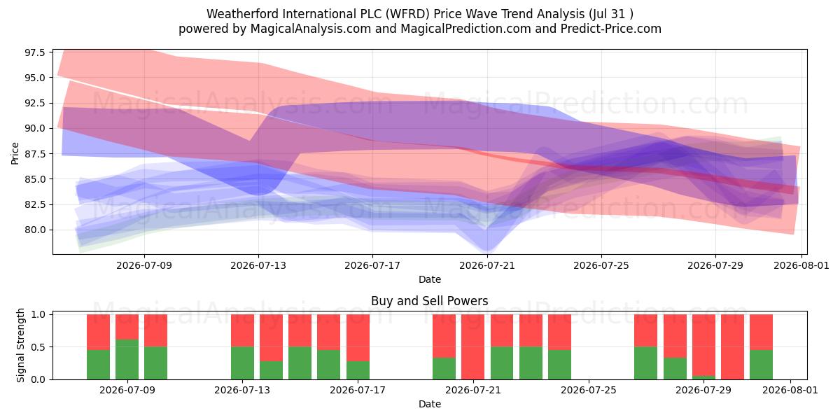  Weatherford International PLC (WFRD) Support and Resistance area (30 Jul) 